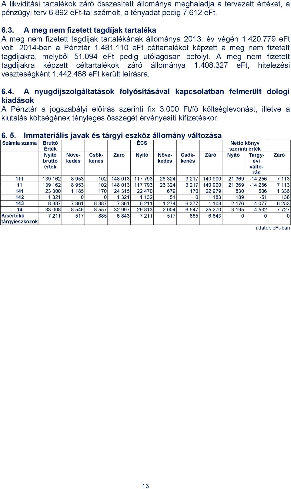 110 eft céltartalékot képzett a meg nem fizetett tagdíjakra, melyből 51.094 eft pedig utólagosan befolyt. A meg nem fizetett tagdíjakra képzett céltartalékok záró állománya 1.408.