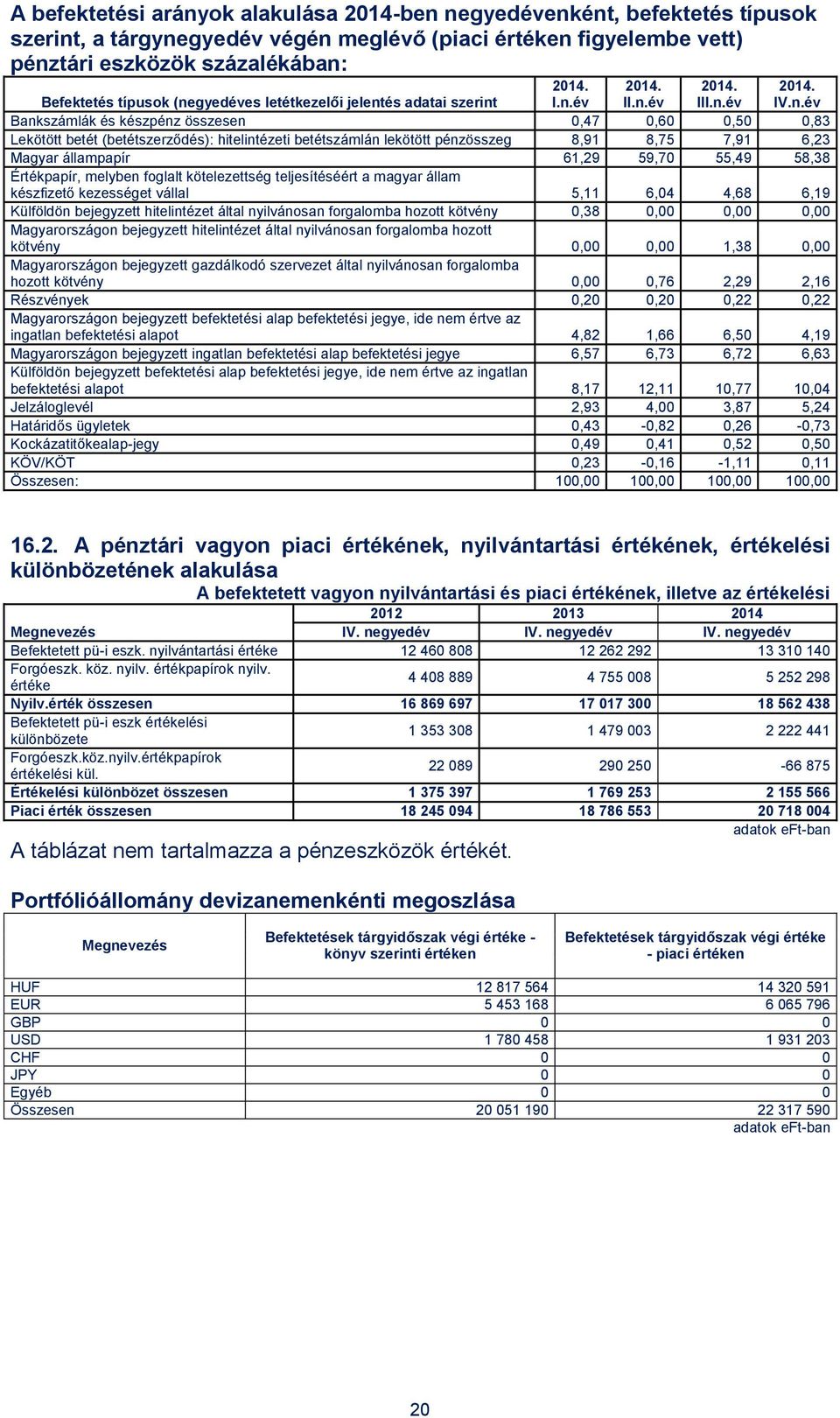 betétszámlán lekötött pénzösszeg 8,91 8,75 7,91 6,23 Magyar állampapír 61,29 59,70 55,49 58,38 Értékpapír, melyben foglalt kötelezettség teljesítéséért a magyar állam készfizető kezességet vállal