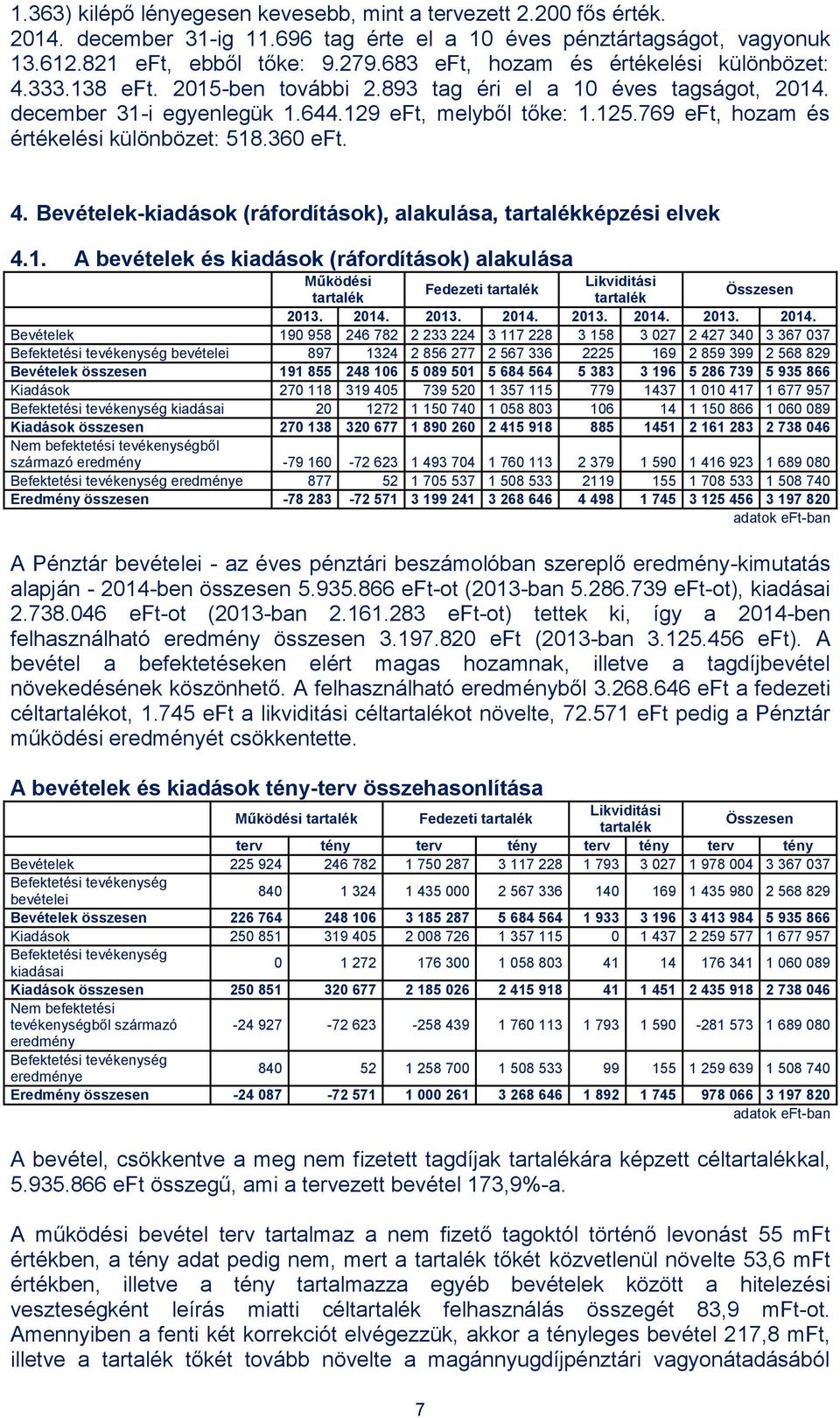 769 eft, hozam és értékelési különbözet: 518.360 eft. 4. Bevételek-kiadások (ráfordítások), alakulása, tartalékképzési elvek 4.1. A bevételek és kiadások (ráfordítások) alakulása Működési Likviditási Fedezeti tartalék tartalék tartalék Összesen 2013.