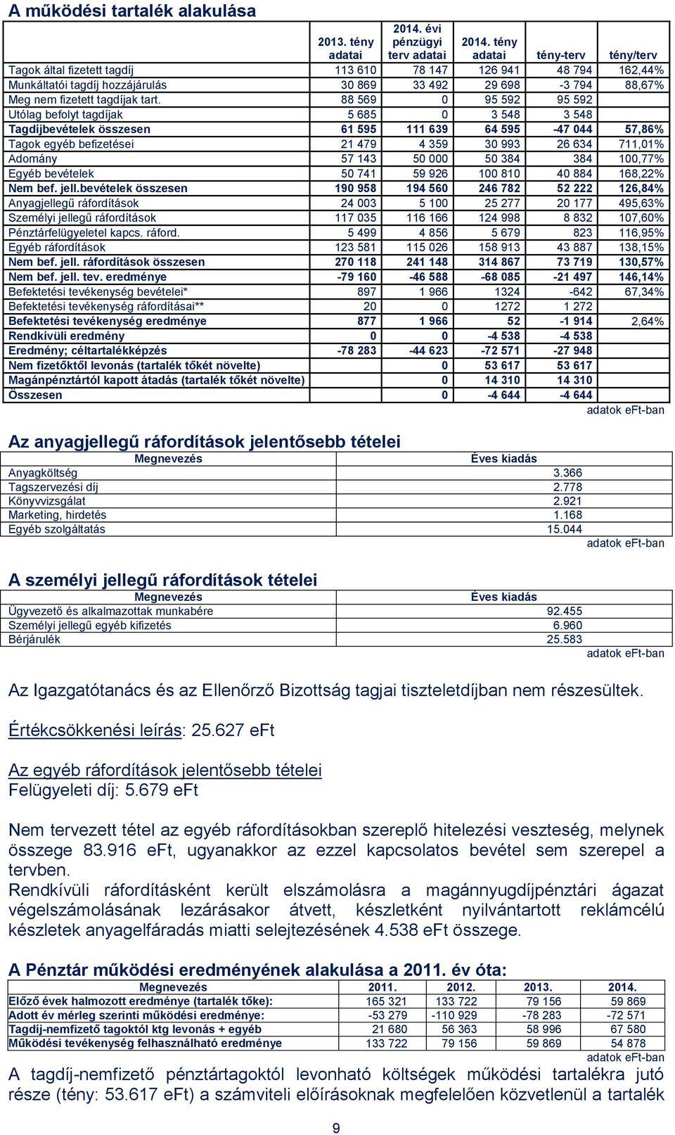 88 569 0 95 592 95 592 Utólag befolyt tagdíjak 5 685 0 3 548 3 548 Tagdíjbevételek összesen 61 595 111 639 64 595-47 044 57,86% Tagok egyéb befizetései 21 479 4 359 30 993 26 634 711,01% Adomány 57