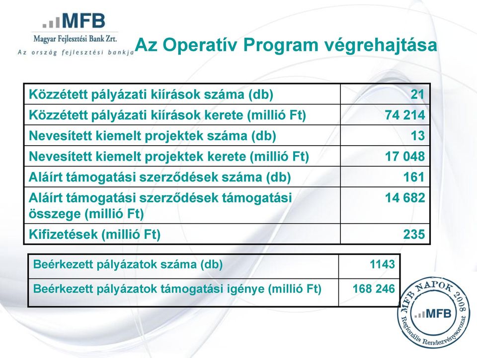 Aláírt támogatási szerződések száma (db) 161 Aláírt támogatási szerződések támogatási összege (millió Ft) 14 682