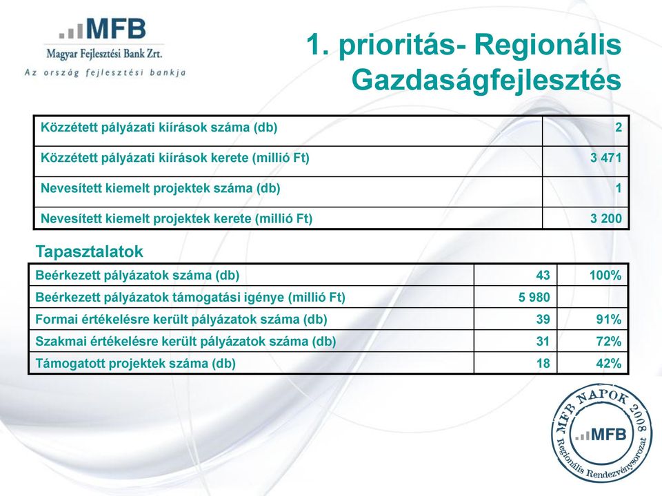 Tapasztalatok Beérkezett pályázatok száma (db) 43 100% Beérkezett pályázatok támogatási igénye (millió Ft) 5 980 Formai