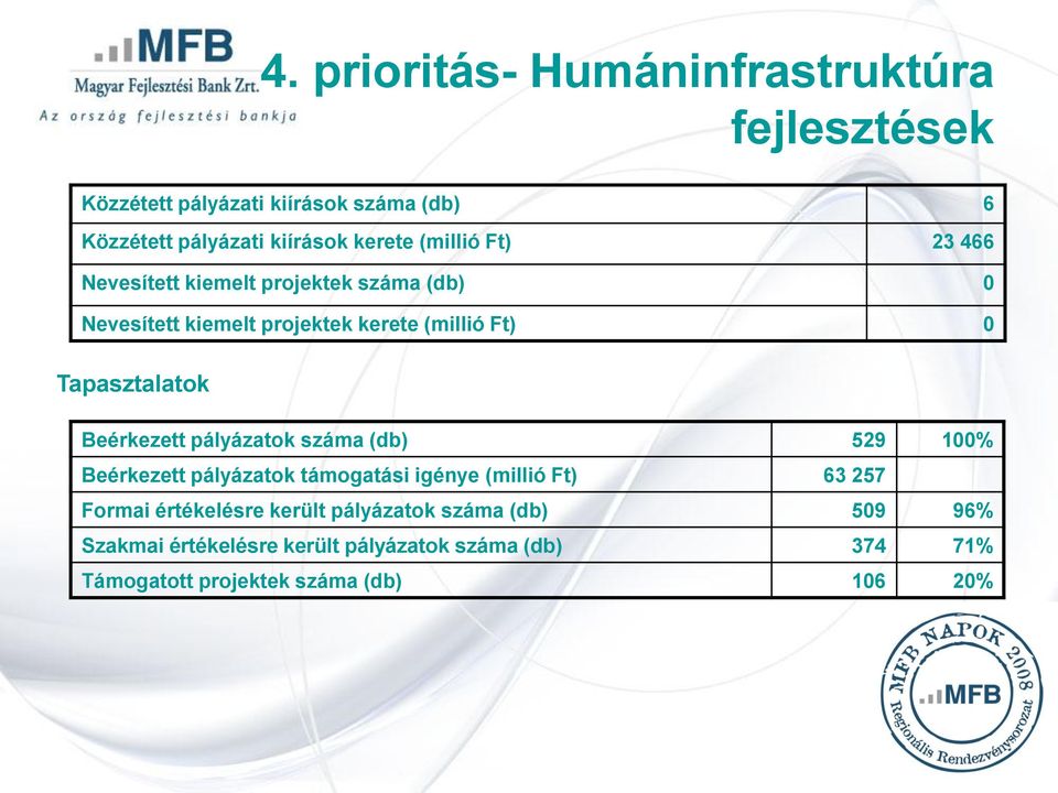 Beérkezett pályázatok száma (db) 529 100% Beérkezett pályázatok támogatási igénye (millió Ft) 63 257 Formai értékelésre