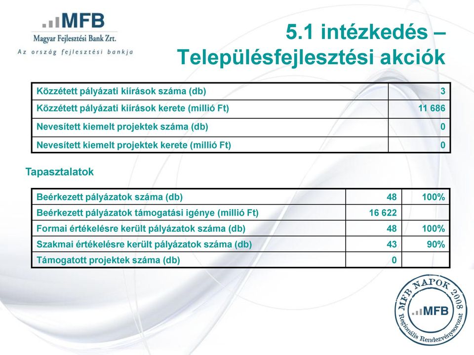 Tapasztalatok Beérkezett pályázatok száma (db) 48 100% Beérkezett pályázatok támogatási igénye (millió Ft) 16 622 Formai