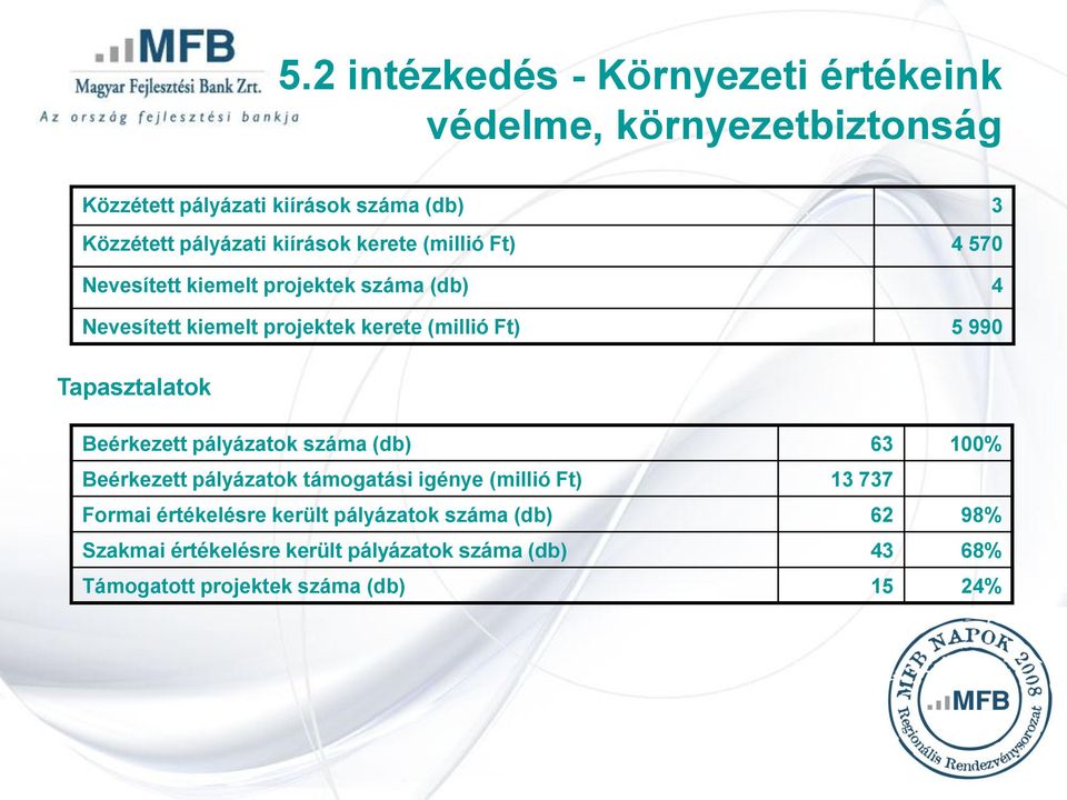 Tapasztalatok Beérkezett pályázatok száma (db) 63 100% Beérkezett pályázatok támogatási igénye (millió Ft) 13 737 Formai