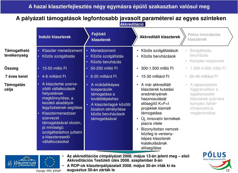 szolgáltatások Közös beruházások 15-50 millió Ft 50-250 millió Ft 300-1.500 millió Ft 4-8 milliárd Ft 6-20 milliárd Ft 15-30 milliárd Ft Szolgáltatás, beruházás Komplex központok 1.500-4.