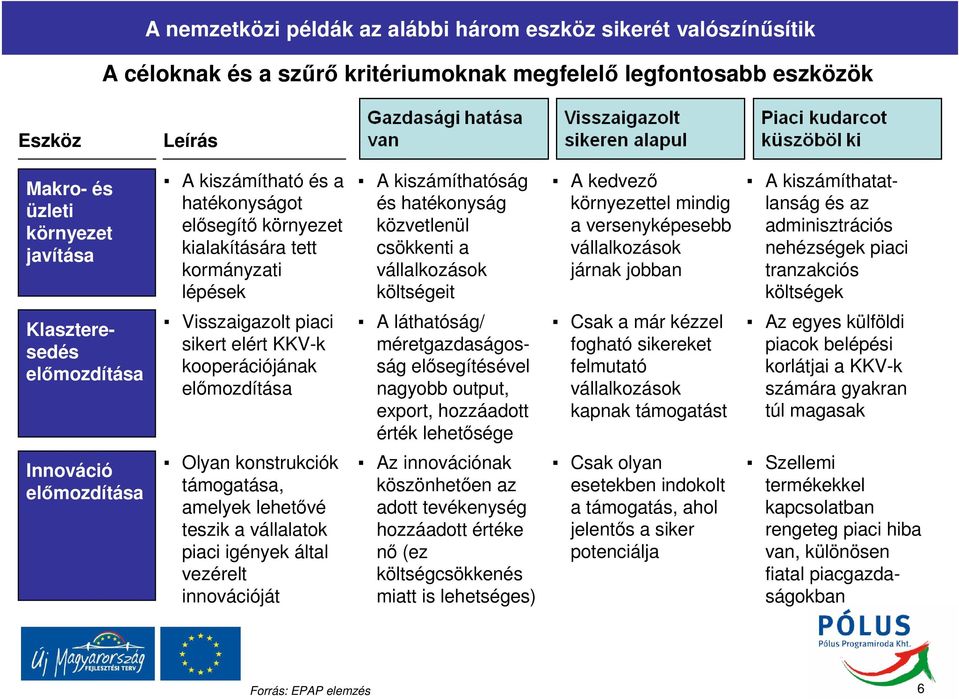 versenyképesebb vállalkozások járnak jobban A kiszámíthatatlanság és az adminisztrációs nehézségek piaci tranzakciós költségek Klaszteresedés előmozdítása Visszaigazolt piaci sikert elért KKV-k