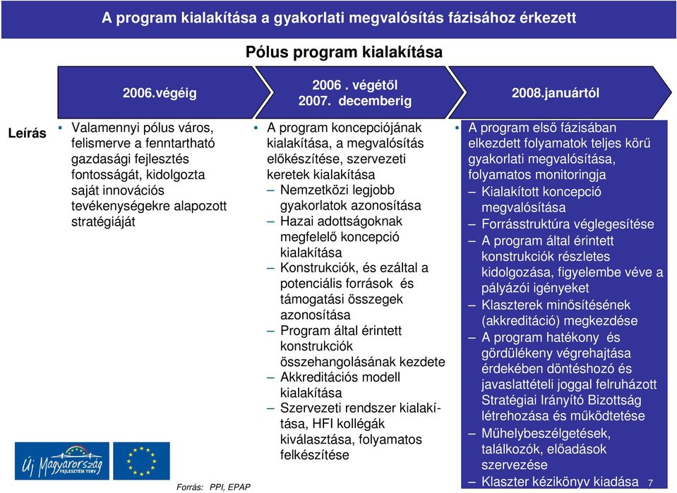 kialakítása, a megvalósítás előkészítése, szervezeti keretek kialakítása Nemzetközi legjobb gyakorlatok azonosítása Hazai adottságoknak megfelelő koncepció kialakítása Konstrukciók, és ezáltal a