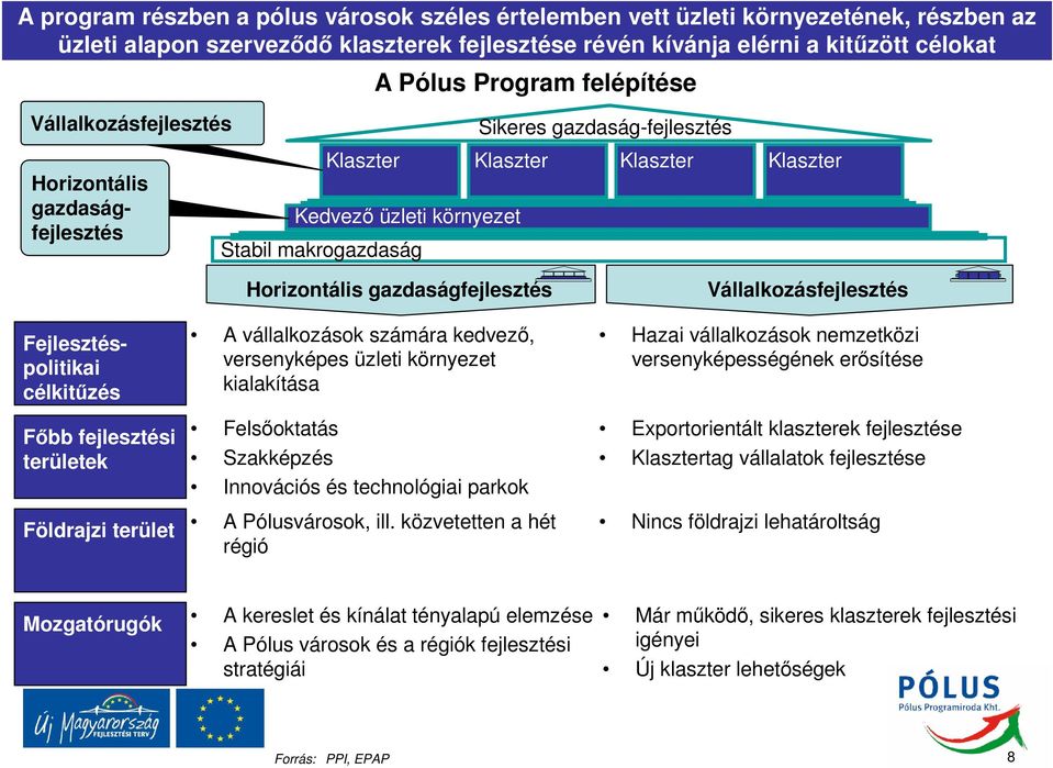 célkitűzés Főbb fejlesztési területek Földrajzi terület Horizontális gazdaságfejlesztés A vállalkozások számára kedvező, versenyképes üzleti környezet kialakítása Felsőoktatás Szakképzés Innovációs