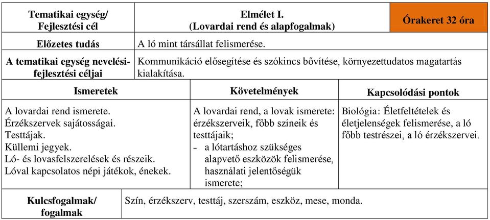 Testtájak. Küllemi jegyek. Ló- és lovasfelszerelések és részeik. Lóval kapcsolatos népi játékok, énekek.