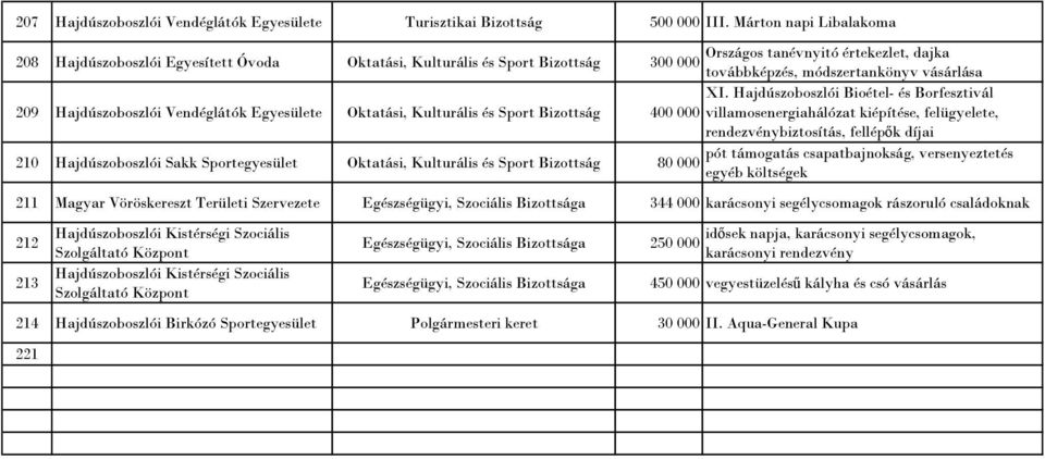 Hajdúszoboszlói Bioétel- és Borfesztivál 209 Hajdúszoboszlói Vendéglátók e Oktatási, Kulturális és Sport Bizottság 400 000 villamosenergiahálózat kiépítése, felügyelete, rendezvénybiztosítás,