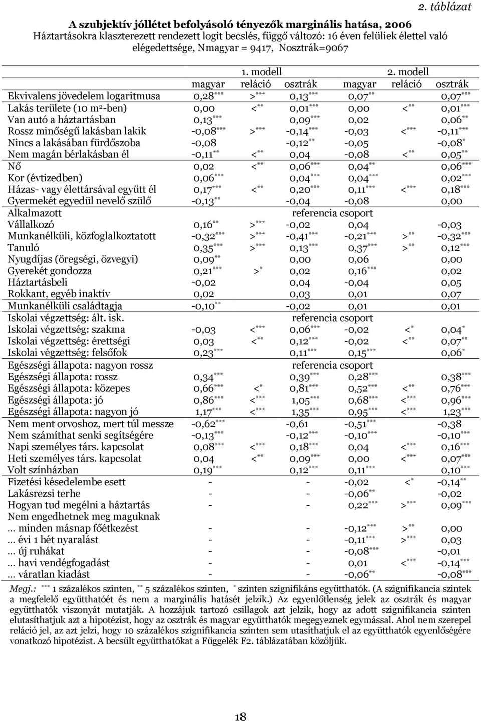 modell magyar reláció osztrák magyar reláció osztrák Ekvivalens jövedelem logaritmusa 0,28 *** > *** 0,13 *** 0,07 ** 0,07 *** Lakás területe (10 m 2 -ben) 0,00 < ** 0,01 *** 0,00 < ** 0,01 *** Van