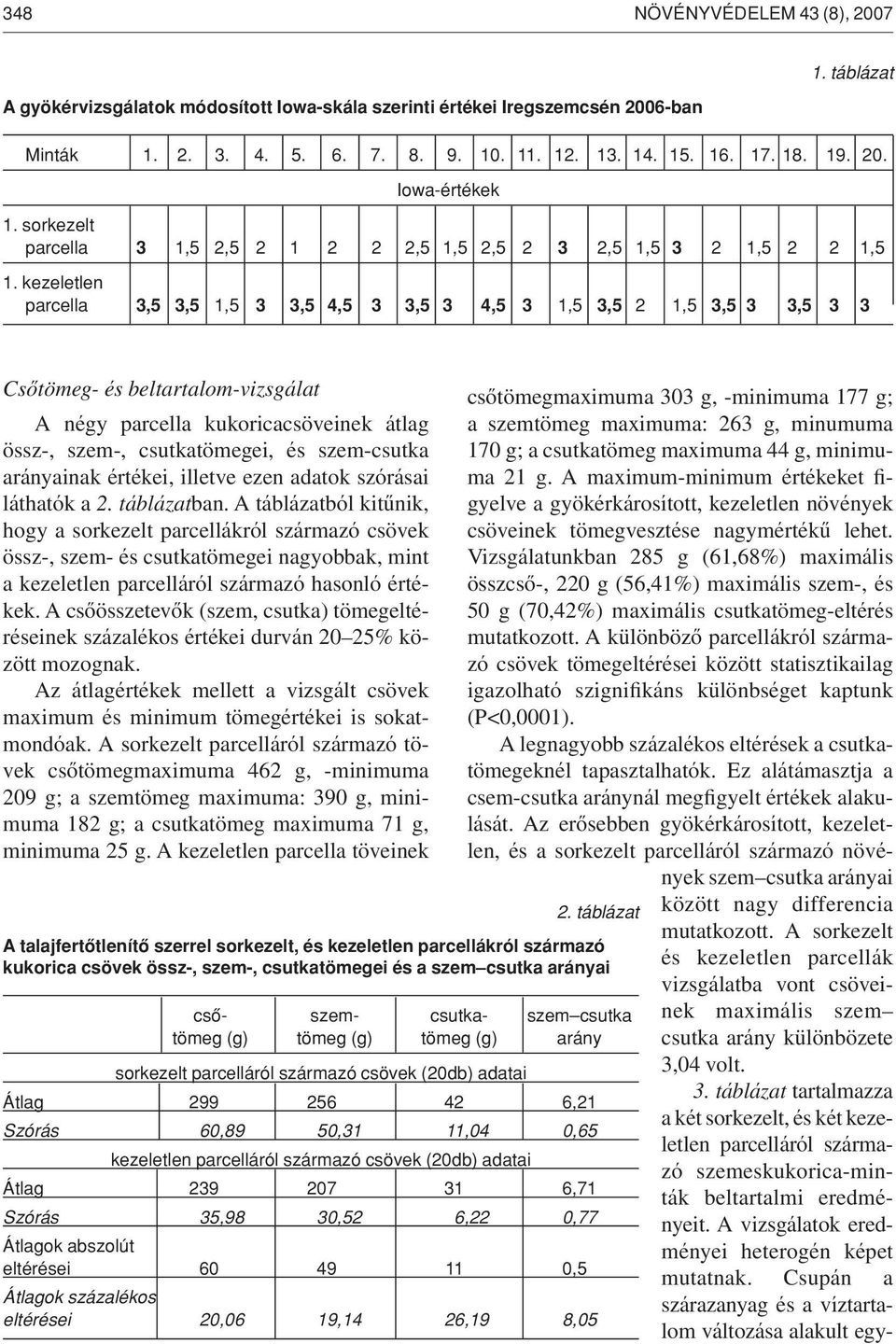 kezeletlen parcella 3,5 3,5 1,5 3 3,5 4,5 3 3,5 3 4,5 3 1,5 3,5 2 1,5 3,5 3 3,5 3 3 Csôtömeg- és beltartalom-vizsgálat A négy parcella kukoricacsöveinek átlag össz-, szem-, csutkatömegei, és