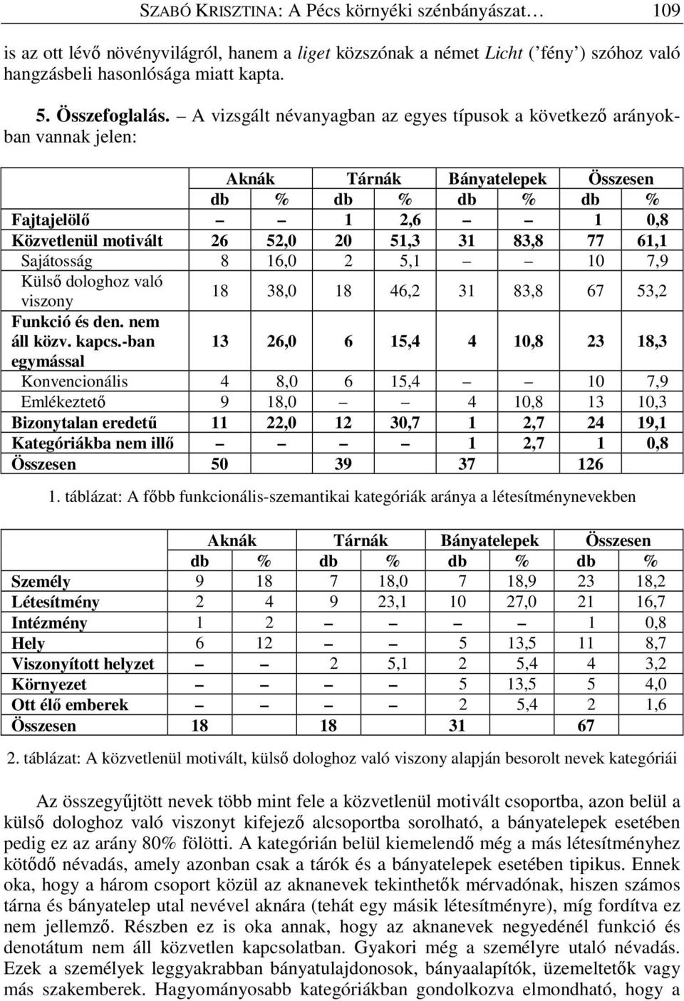 77 61,1 Sajátosság 8 16,0 2 5,1 10 7,9 Küls dologhoz való viszony 18 38,0 18 46,2 31 83,8 67 53,2 Funkció és den. nem áll közv. kapcs.