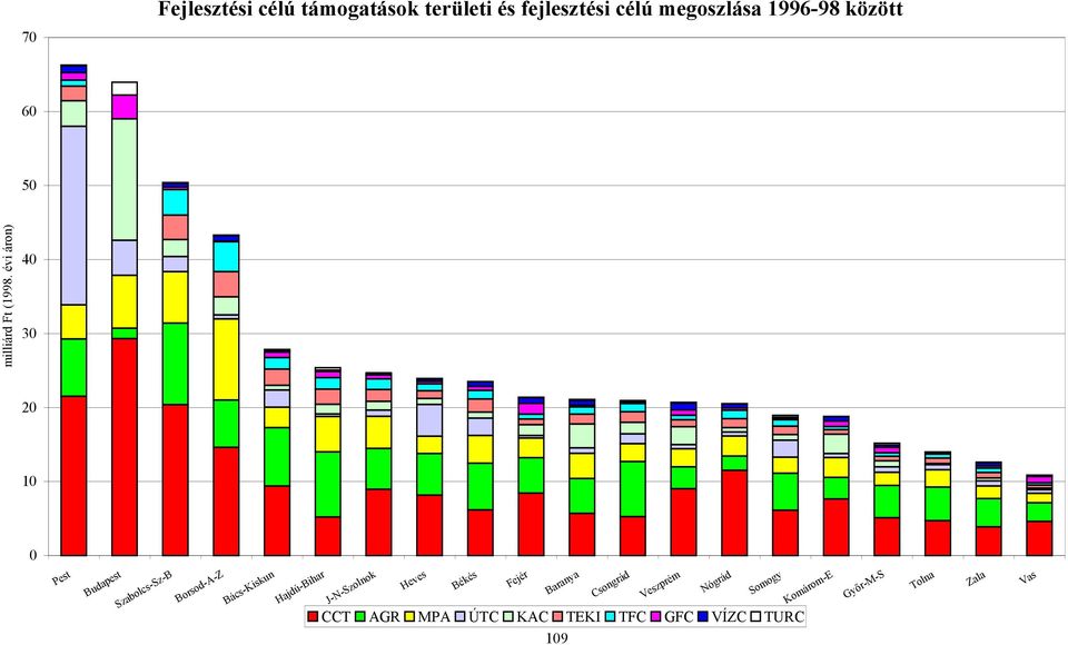 Fejér Baranya Csongrád Veszprém Nógrád Somogy Komárom-E Győr-M-S Fejlesztési célú