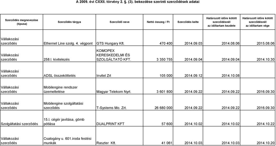 3 601 800 2014.09.22 2014.09.22 2016.09.30 Mobilengine szolgáltatási T-Systems Mo. Zrt. 26 680 000 2014.09.22 2014.09.22 2016.09.30 Szolgáltatási 15.l. cégér javítása, gömb pótlása DUALPRINT KFT 57 600 2014.