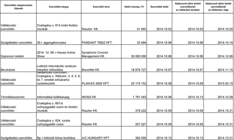 18 876 727 2014.10.07 2014.10.07 2014.11.15 Csalogány u. földszint, 3, 4, 5, 6, és 7. emeleti erősáramú szintielosztók PLAN-EX 2002 KFT. 23 174 152 2014.10.08 2014.10.08 2015.02.15 Informatikai kellékanyag WOSS Kft.