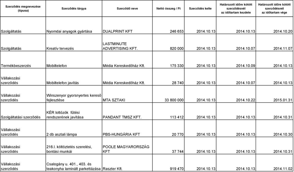 10.13 2014.10.22 2015.01.31 Szolgáltatási KÉR lottózók fűtési rendszerének javítása PANDANT TMSZ KFT. 113 412 2014.10.13 2014.10.13 2014.10.31 2 db asztali lámpa PBS-HUNGÁRIA KFT 20 770 2014.10.13 2014.10.13 2014.10.30 216.