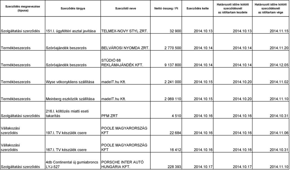 l. költözés miatti eseti takarítás PFM ZRT 4 510 2014.10.16 2014.10.16 2014.10.31 197.l. TV készülék csere KFT 22 684 2014.10.16 2014.10.16 2014.11.06 167.l. TV készülék csere KFT 16 412 2014.10.16 2014.10.16 2014.10.31 Szolgáltatási 4db Continental új gumiabroncs LYJ-527 PORSCHE INTER AUTÓ HUNGÁRIA KFT.