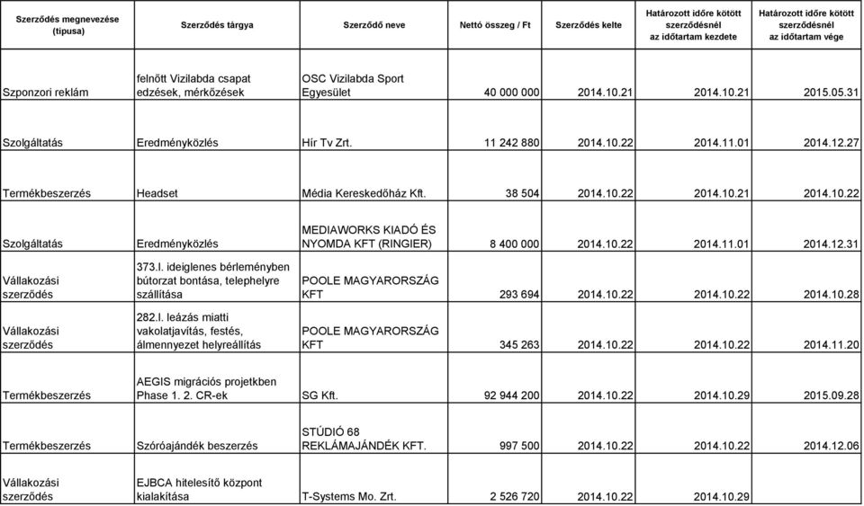 l. leázás miatti vakolatjavítás, festés, álmennyezet helyreállítás MEDIAWORKS KIADÓ ÉS NYOMDA KFT (RINGIER) 8 400 000 2014.10.22 2014.11.01 2014.12.31 KFT 293 694 2014.10.22 2014.10.22 2014.10.28 KFT 345 263 2014.