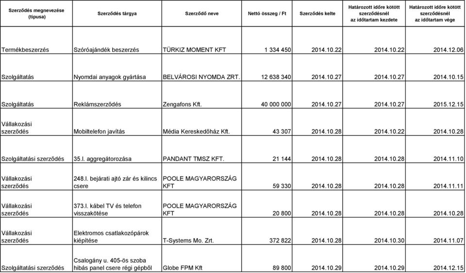 10 248.l. bejárati ajtó zár és kilincs csere KFT 59 330 2014.10.28 2014.10.28 2014.11.11 373.l. kábel TV és telefon visszakötése KFT 20 800 2014.10.28 2014.10.28 2014.10.28 Elektromos csatlakozópárok kiépítése T-Systems Mo.