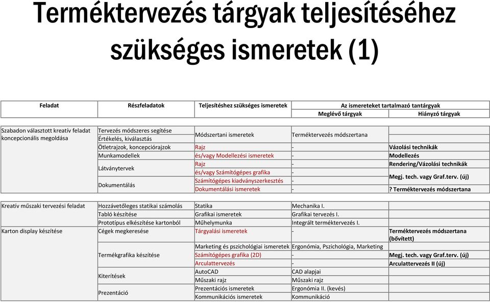 technikák Munkamodellek és/vagy Modellezési ismeretek Modellezés Rajz Rendering/Vázolási technikák Látványtervek és/vagy Számítógépes grafika Megj. tech. vagy Graf.terv. (új) Számítógépes kiadványszerkesztés Dokumentálás Dokumentálási ismeretek?