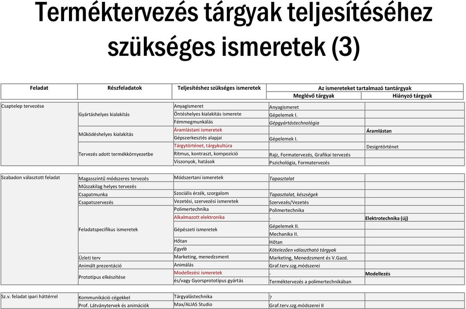 Fémmegmunkálás Gépgyártástechnológia Áramlástani ismeretek Gépszerkesztés alapjai Gépelemek I.