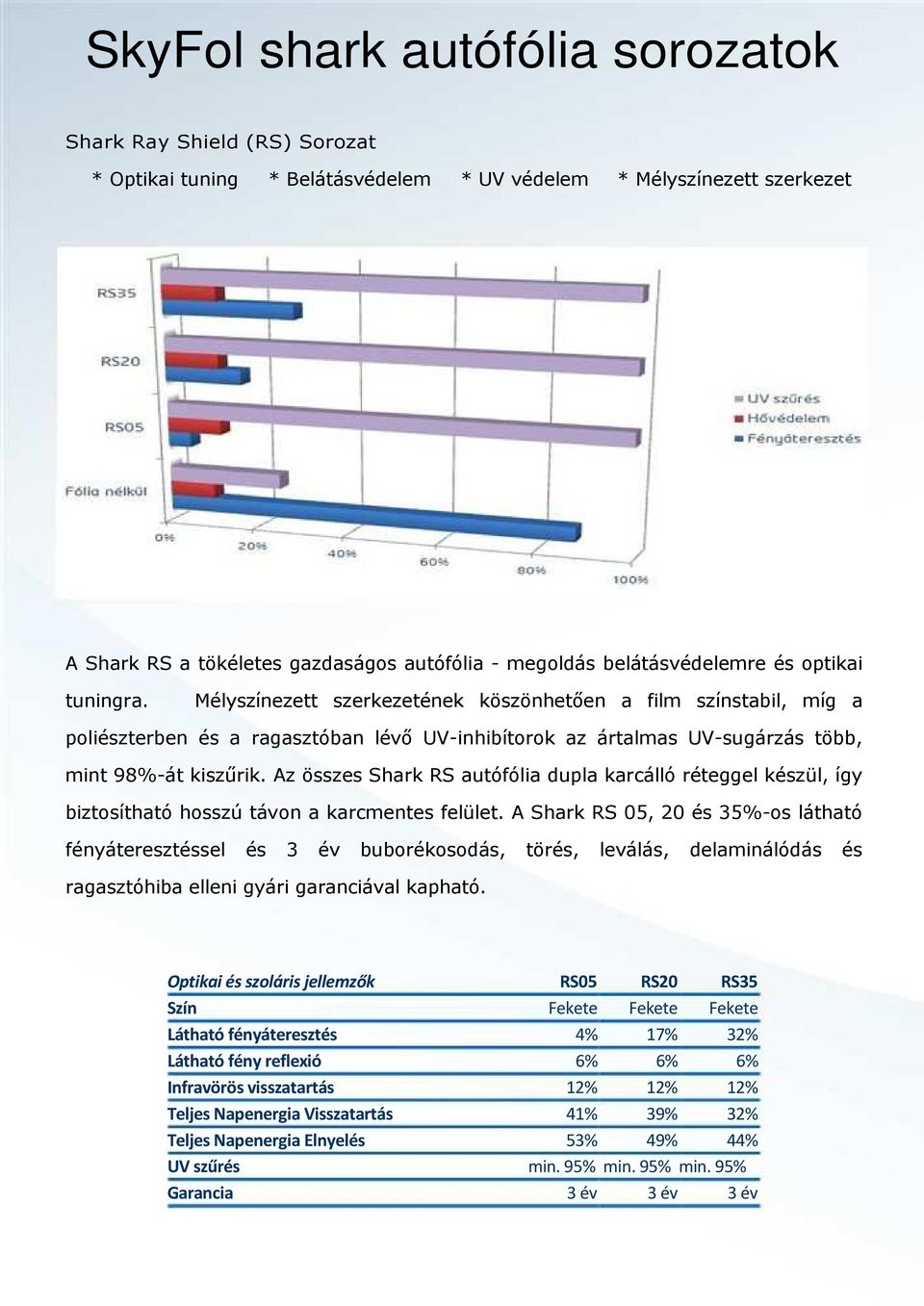 Az összes Shark RS autófólia dupla karcálló réteggel készül, így biztosítható hosszú távon a karcmentes felület.