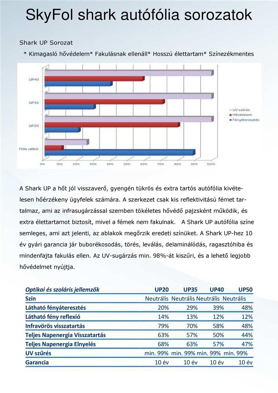 A Shark UP autófólia színe semleges, ami azt jelenti, az ablakok megırzik eredeti színüket.