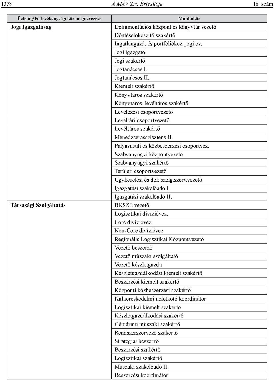 Könyvtáros szakértő Könyvtáros, levéltáros szakértő Levelezési csoportvezető Levéltári csoportvezető Levéltáros szakértő Menedzserasszisztens II. Pályavasúti és közbeszerzési csoportvez.