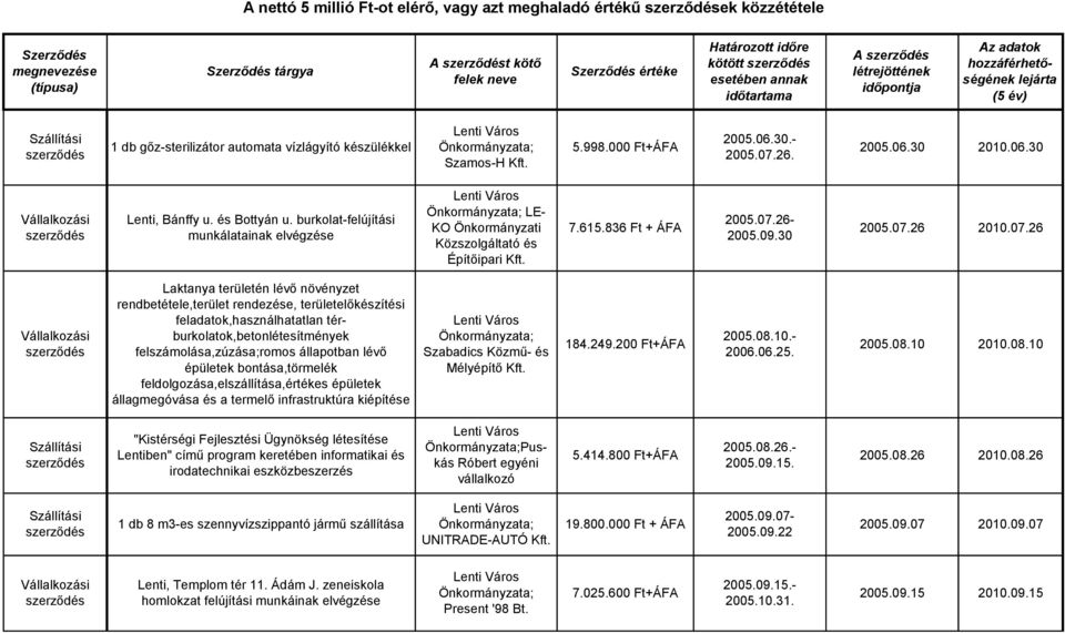 felszámolása,zúzása;romos állapotban lévő épületek bontása,törmelék feldolgozása,elszállítása,értékes épületek állagmegóvása és a termelő infrastruktúra kiépítése Szabadics Közmű- és Mélyépítő Kft.