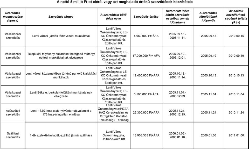 400.000 Ft+ÁFA 2005.10.13.- 2005.11.14. 2005.10.13 2010.10.13 Adásvételi Lenti,Béke u. burkolat-felújítási munkálatainak elvégzése Lenti 172/3 hrsz alatt nyilvántartott,valamint a 173.
