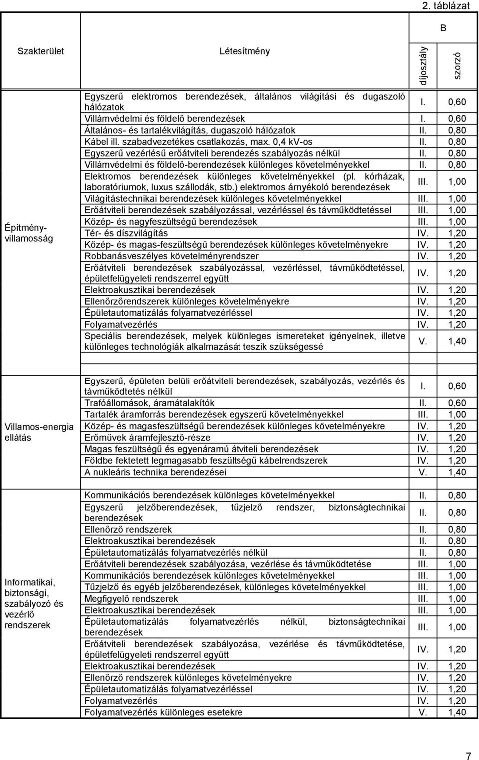 0,80 Egyszerű vezérlésű erőátviteli berendezés szabályozás nélkül II. 0,80 Villámvédelmi és földelő-berendezések különleges követelményekkel II.