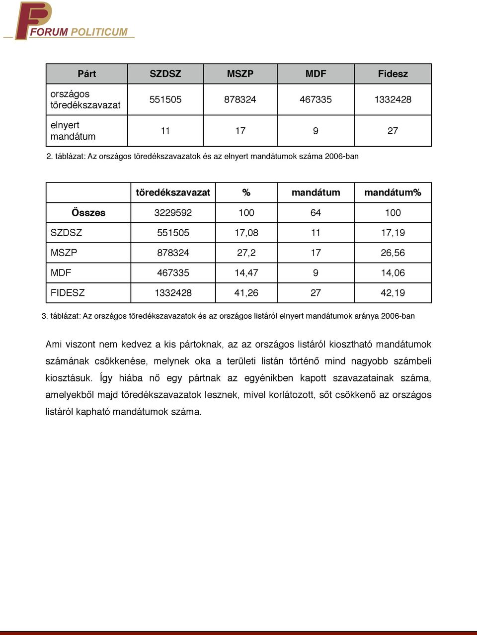 MDF 467335 14,47 9 14,06 FIDESZ 1332428 41,26 27 42,19 3.