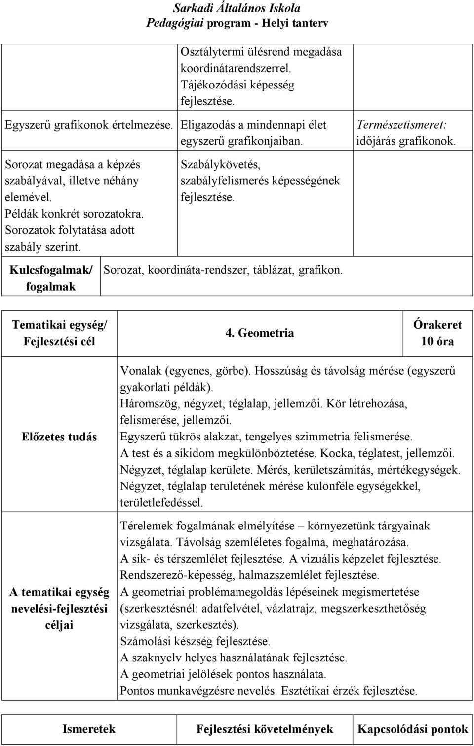 Kulcsfogalmak/ fogalmak Szabálykövetés, szabályfelismerés képességének Sorozat, koordináta-rendszer, táblázat, grafikon. Természetismeret: időjárás grafikonok. Tematikai egység/ Fejlesztési cél 4.