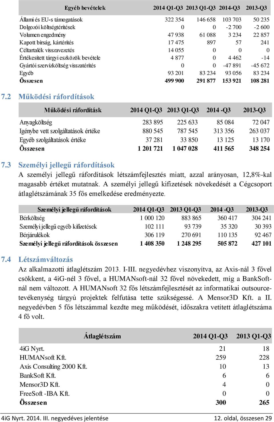 visszatérítés 0 0-47 891-45 672 Egyéb 93 201 83 234 93 056 83 234 Összesen 499 900 291 877 153 921 108 281 Működési ráfordításk 2014 Q1-Q3 2013 Q1-Q3 2014 -Q3 2013-Q3 Anyagköltség 283 895 225 633 85