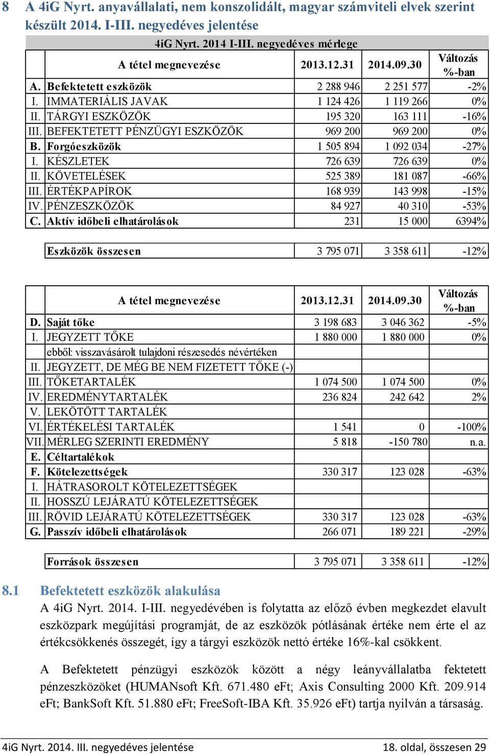 BEFEKTETETT PÉNZÜGYI ESZKÖZÖK 969 200 969 200 0% B. Forgóeszközök 1 505 894 1 092 034-27% I. KÉSZLETEK 726 639 726 639 0% II. KÖVETELÉSEK 525 389 181 087-66% III. ÉRTÉKPAPÍROK 168 939 143 998-15% IV.