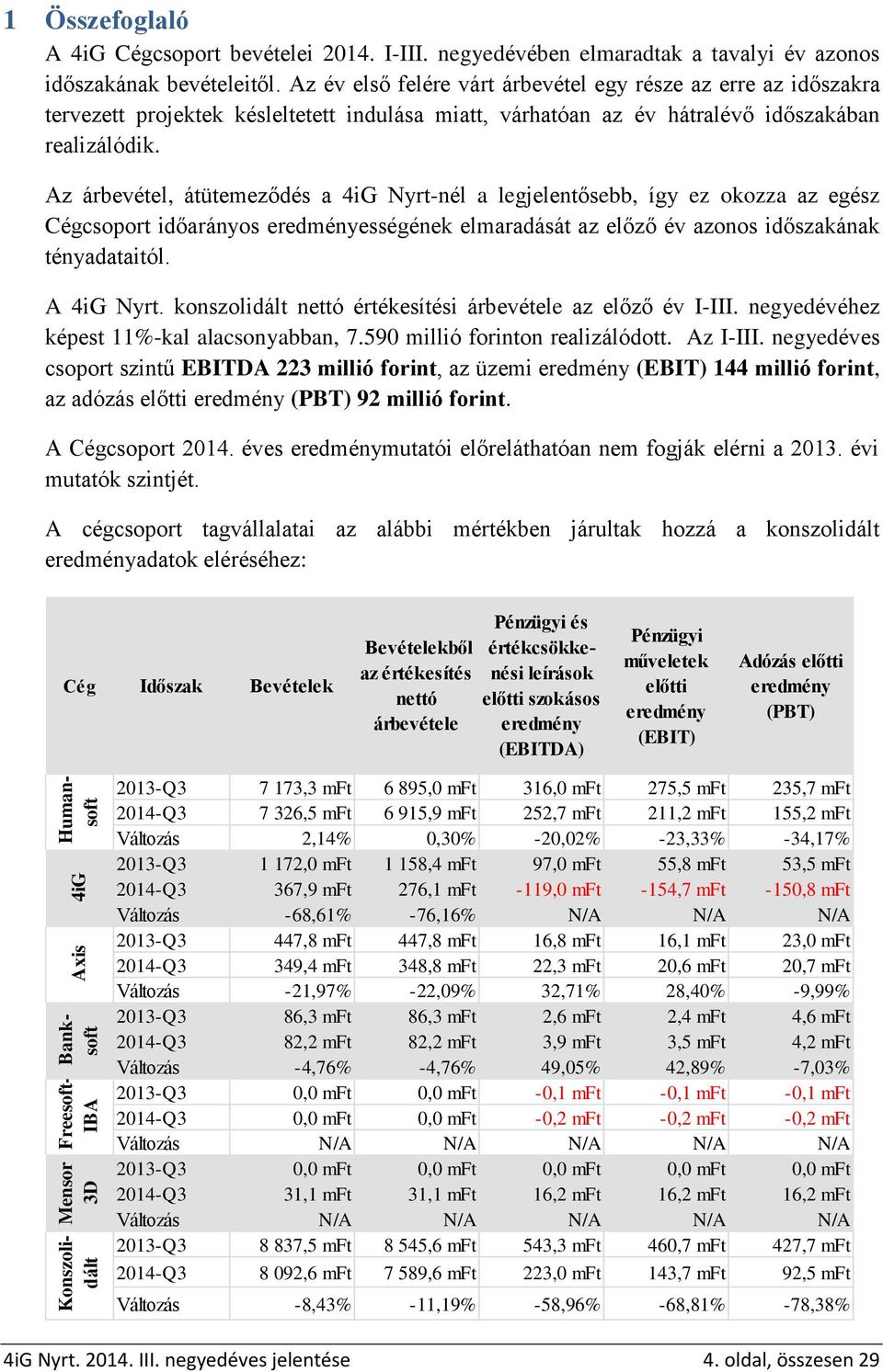 Az árbevétel, átütemeződés a 4iG Nyrt-nél a legjelentősebb, így ez okozza az egész Cégcsoport időarányos eredményességének elmaradását az előző év azonos időszakának tényadataitól. A 4iG Nyrt.