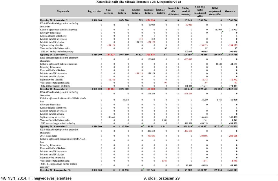 oldal, összesen 29 Mérleg szerinti eredmény Saját tőke külső tulajdonosok nélkül Külső tulajdonosok részesedése Egyenleg 2010.