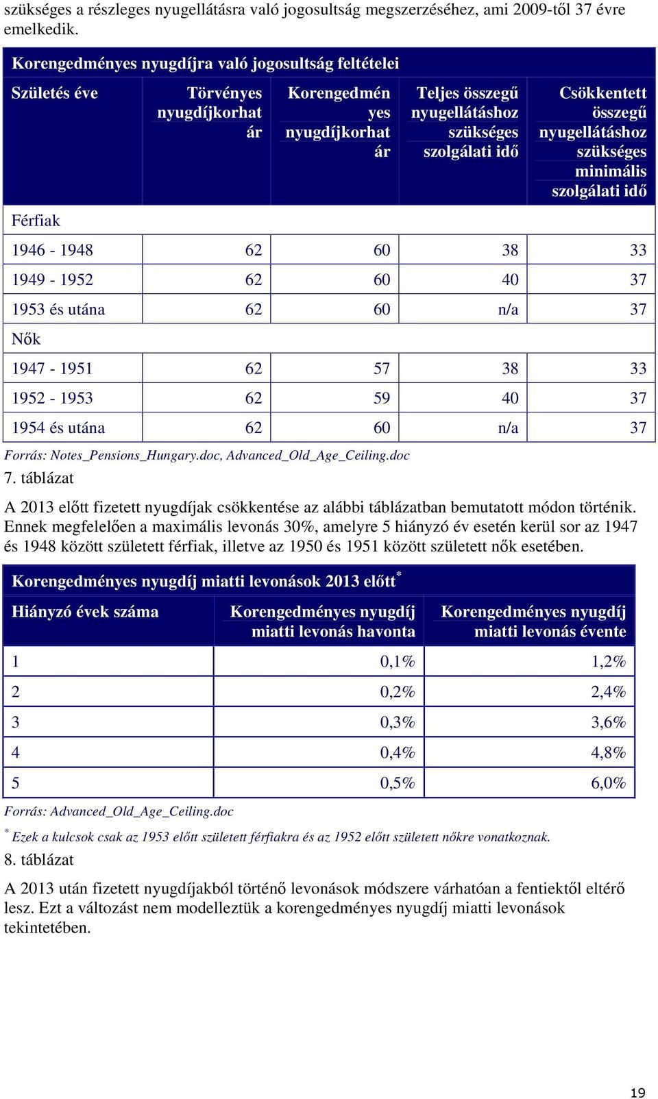 összegű nyugellátáshoz szükséges minimális szolgálati idő Férfiak 1946-1948 62 60 38 33 1949-1952 62 60 40 37 1953 és utána 62 60 n/a 37 Nők 1947-1951 62 57 38 33 1952-1953 62 59 40 37 1954 és utána