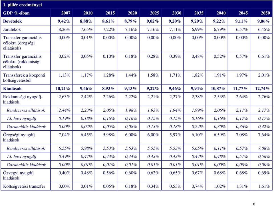 0,00% 0,00% 0,00% 0,00% 0,00% 0,02% 0,05% 0,10% 0,18% 0,28% 0,39% 0,48% 0,52% 0,57% 0,61% 1,13% 1,17% 1,28% 1,44% 1,58% 1,71% 1,82% 1,91% 1,97% 2,01% Kiadások 10,21% 9,46% 8,93% 9,13% 9,22% 9,46%