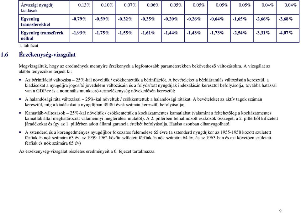 6 Érzékenység-vizsgálat -1,93% -1,75% -1,55% -1,61% -1,44% -1,43% -1,73% -2,54% -3,31% -4,07% Megvizsgáltuk, hogy az eredmények mennyire érzékenyek a legfontosabb paraméterekben bekövetkező