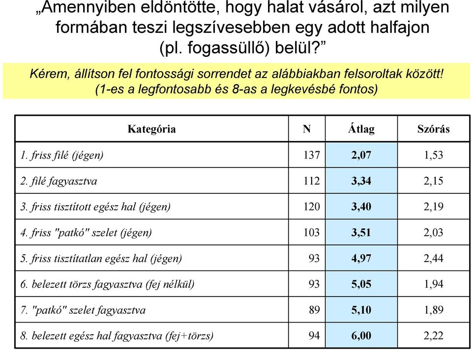 friss filé (jégen) 137 2,07 1,53 2. filé fagyasztva 112 3,34 2,15 3. friss tisztított egész hal (jégen) 120 3,40 2,19 4.