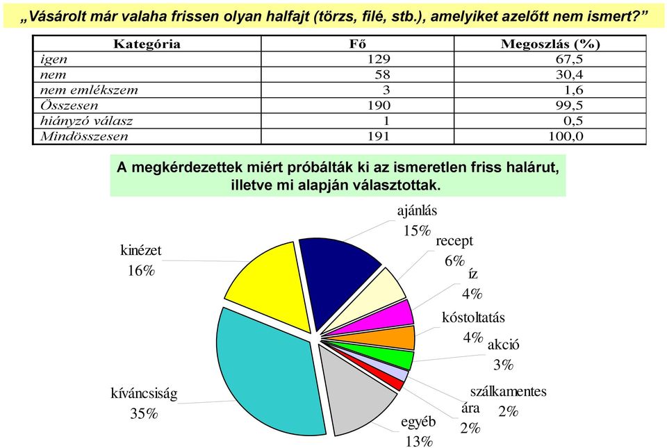 0,5 Mindösszesen 191 100,0 A megkérdezettek miért próbálták ki az ismeretlen friss halárut, illetve mi