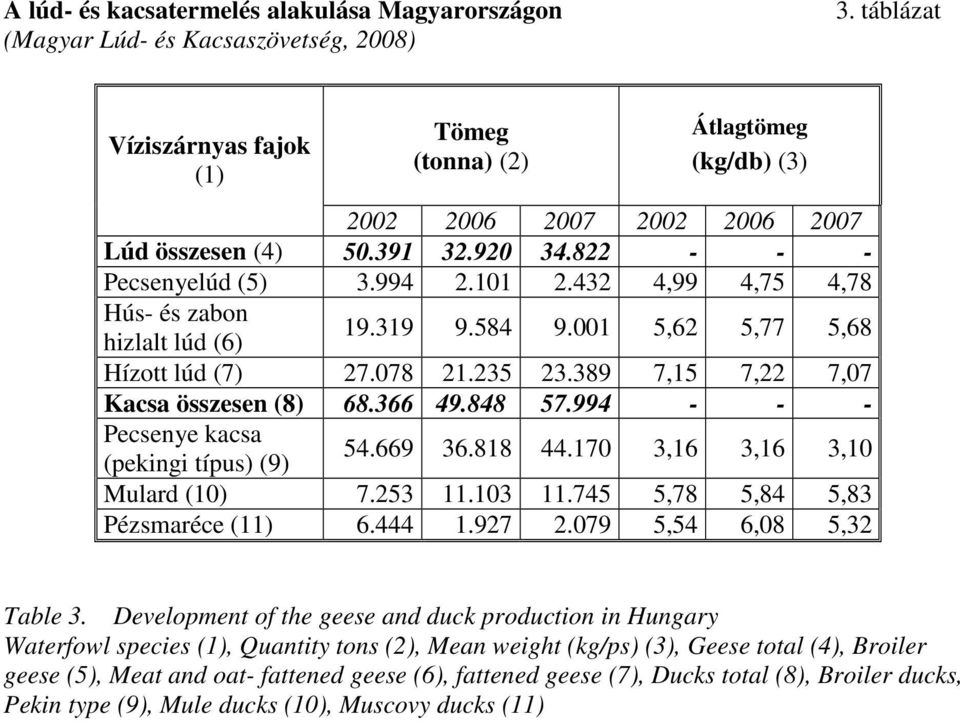 432 4,99 4,75 4,78 Hús- és zabon hizlalt lúd (6) 19.319 9.584 9.001 5,62 5,77 5,68 Hízott lúd (7) 27.078 21.235 23.389 7,15 7,22 7,07 Kacsa összesen (8) 68.366 49.848 57.