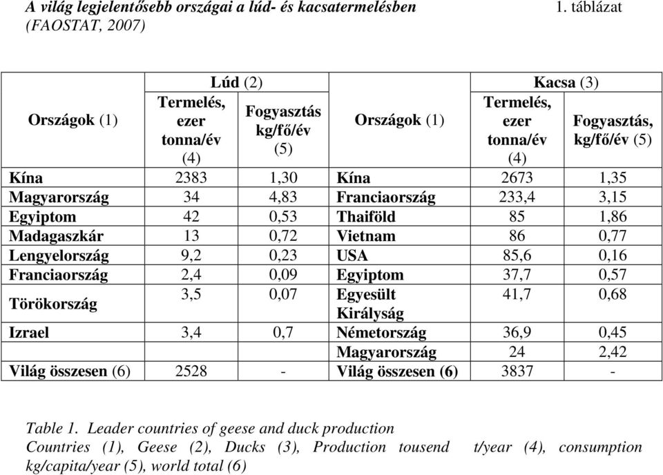 Magyarország 34 4,83 Franciaország 233,4 3,15 Egyiptom 42 0,53 Thaiföld 85 1,86 Madagaszkár 13 0,72 Vietnam 86 0,77 Lengyelország 9,2 0,23 USA 85,6 0,16 Franciaország 2,4 0,09 Egyiptom 37,7 0,57