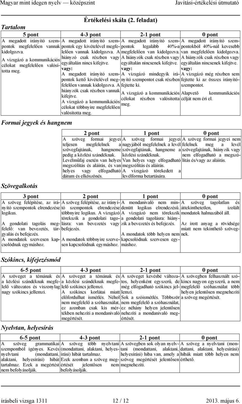 A mondatok szervesen kapcsolódnak egymáshoz. A megadott irányító szempontok egy kivételével megfelelően vannak kidolgozva. A hiányzó csak részben vagy egyáltalán nincs kifejtve.