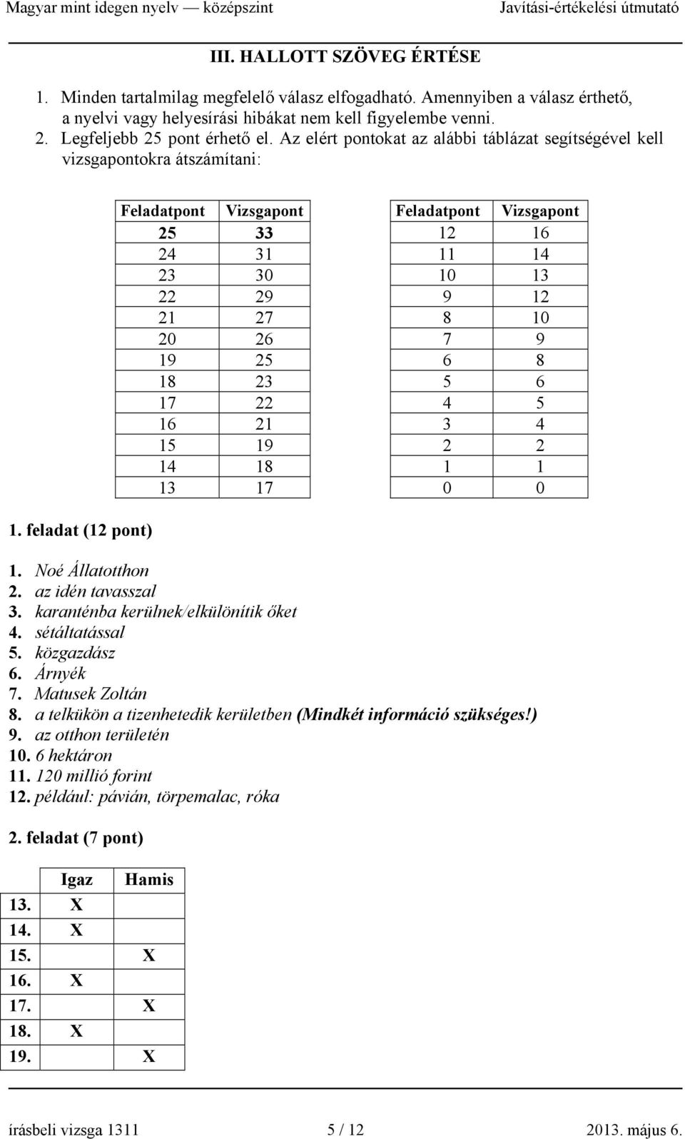 feladat (12 pont) Feladatpont Vizsgapont Feladatpont Vizsgapont 25 33 12 16 24 31 11 14 23 30 10 13 22 29 9 12 21 27 8 10 20 26 7 9 19 25 6 8 18 23 5 6 17 22 4 5 16 21 3 4 15 19 2 2 14 18 1 1 13 17 0