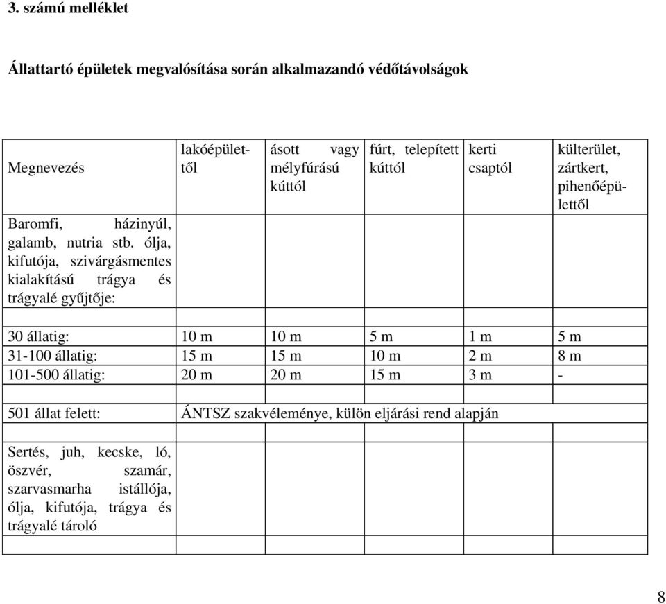 külterület, zártkert, pihenőépülettől 30 állatig: 10 m 10 m 5 m 1 m 5 m 31 100 állatig: 15 m 15 m 10 m 2 m 8 m 101 500 állatig: 20 m 20 m 15 m 3 m 501