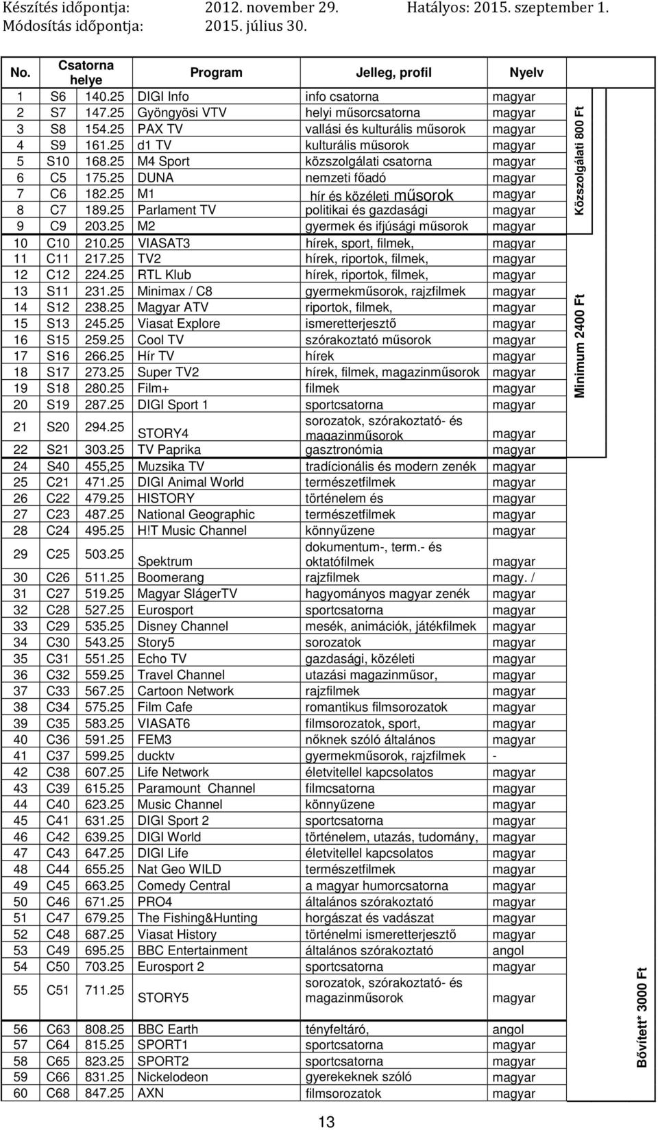 25 M2 gyermek és ifjúsági 10 C10 210.25 VIASAT3 hírek, sport, filmek, 11 C11 217.25 TV2 12 C12 224.25 RTL Klub 13 S11 231.25 Minimax / C8 gyermek, rajzfilmek 14 S12 238.